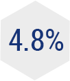 Average annual faculty attrition rate