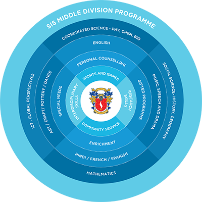 SIS Middle Division Programme