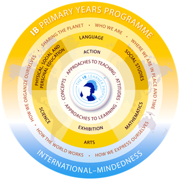 IB International Baccalaureate Primary Years Programme - SIS